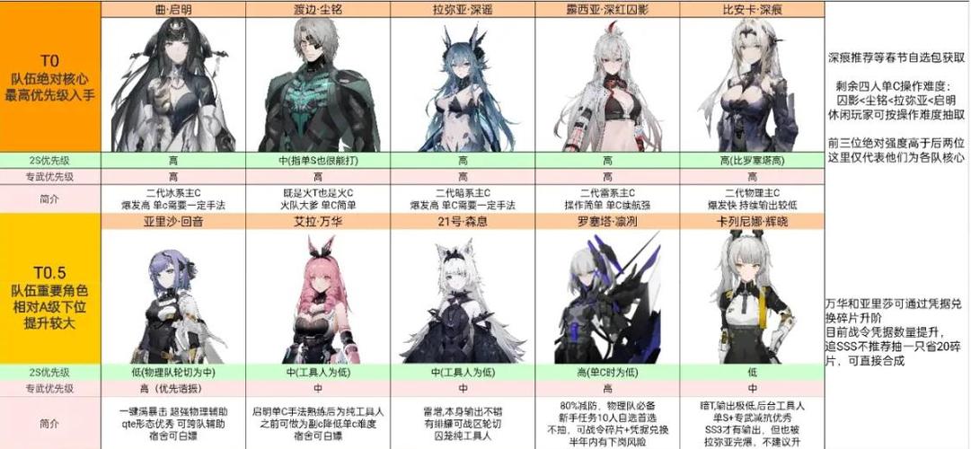 战双帕弥什角色排行榜2023最新版