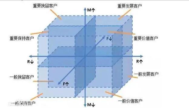 rfm客户细分模型