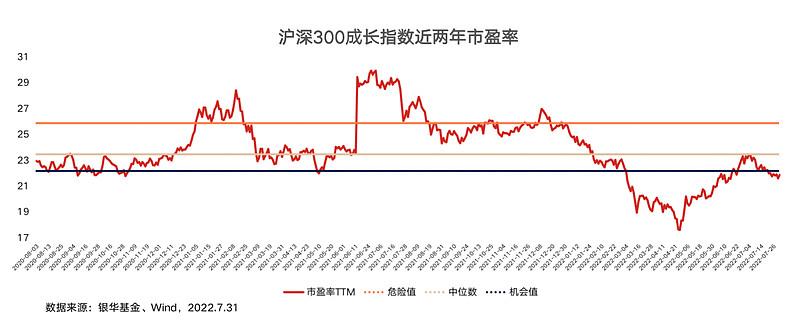 沪深三百市盈率