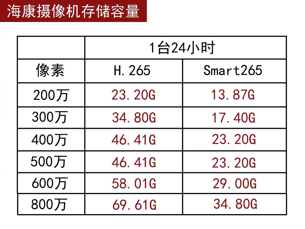 监控一天录像多少G
