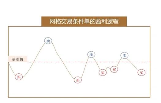 股票网格交易设置技巧