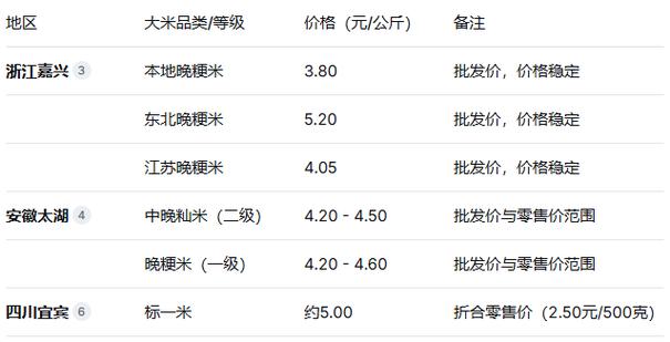 五常大米一斤多少元