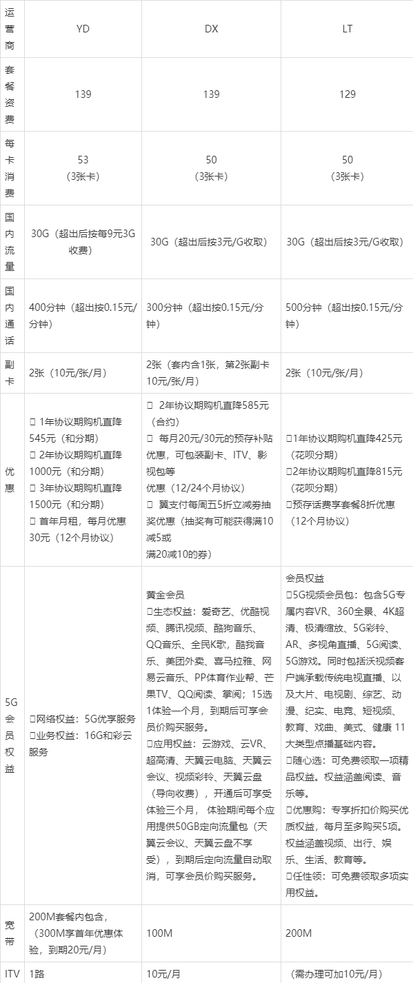 电信5g套餐资费介绍表图标