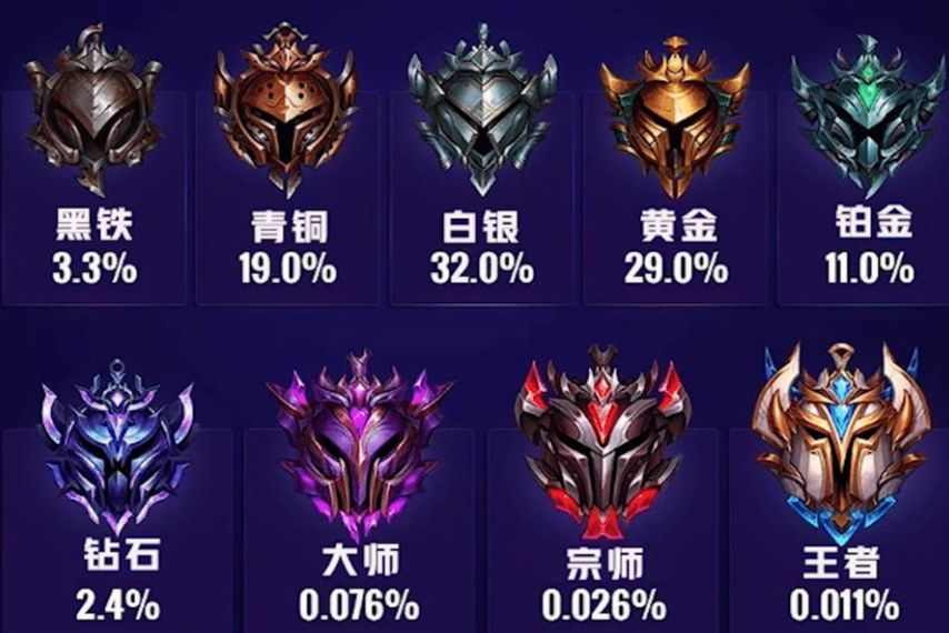 英雄联盟段位详细截图