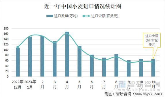 小麦进口配额转让