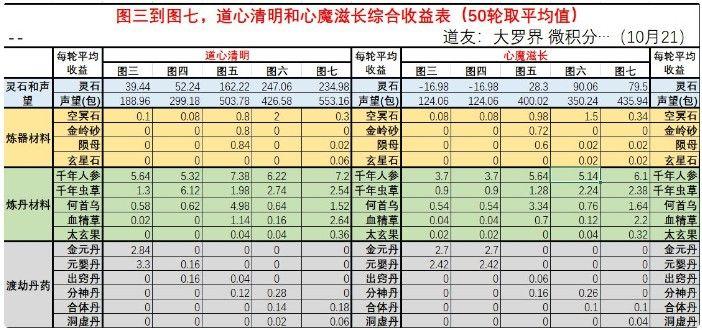 想不想修真挂机刷图收益