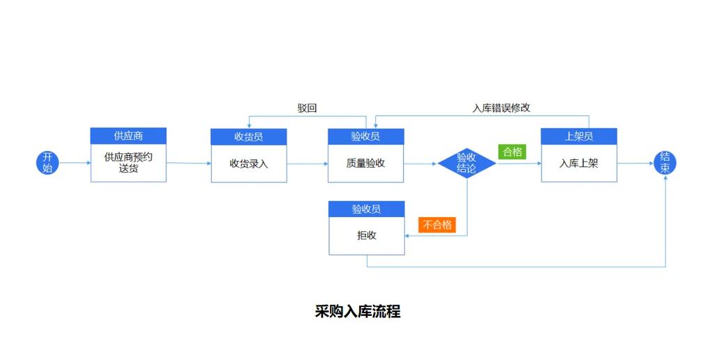 仓库管理流程6个步骤缩略图