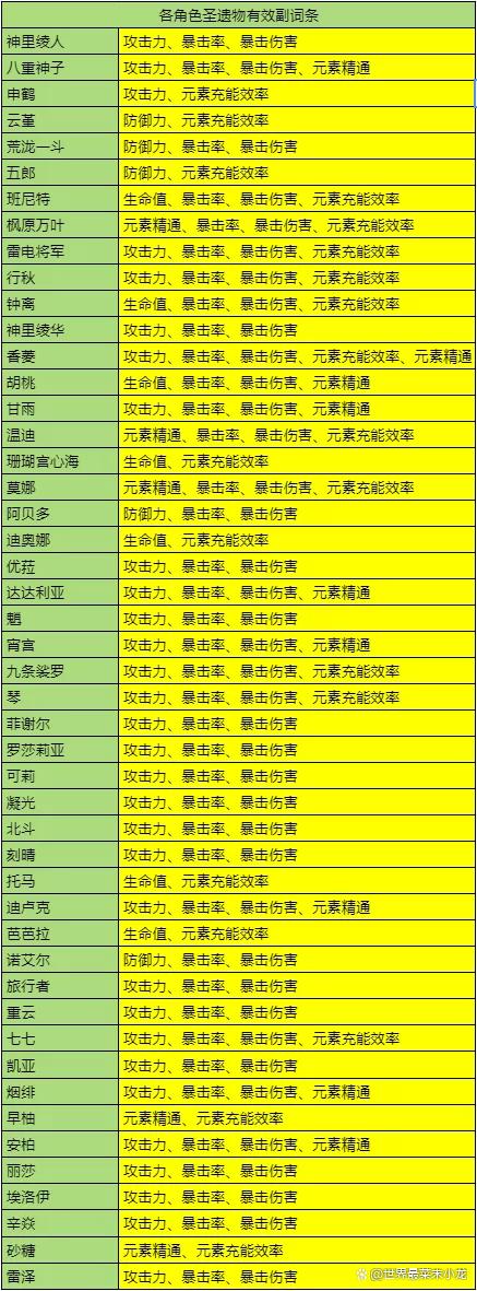 圣遗物多少分合格