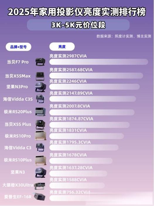 十大国产投影仪排行