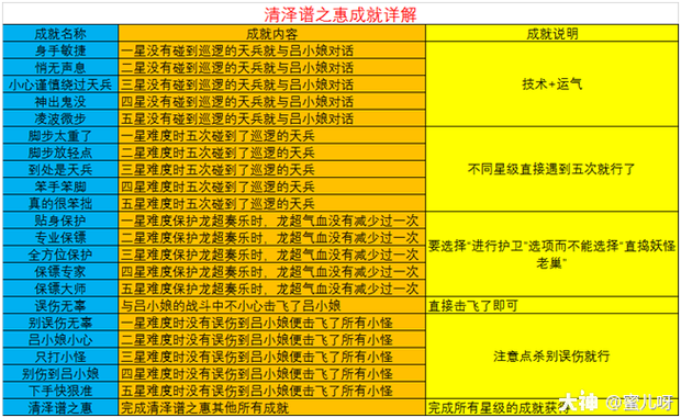 梦幻西游畅玩服清泽谱之惠攻略