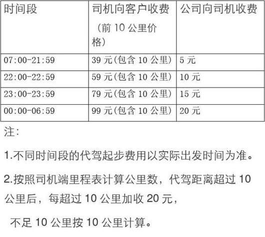 加盟滴滴代驾需要多少钱