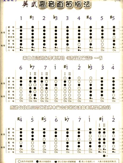 八孔竖笛指法图大全图标