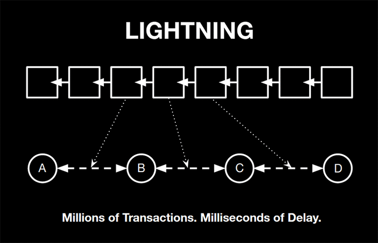 Lightning Network