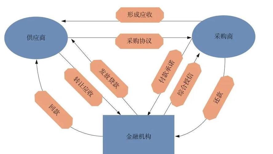 融资流程截图