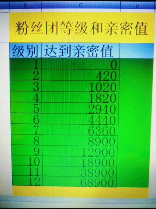 1-20级亲密度对照表