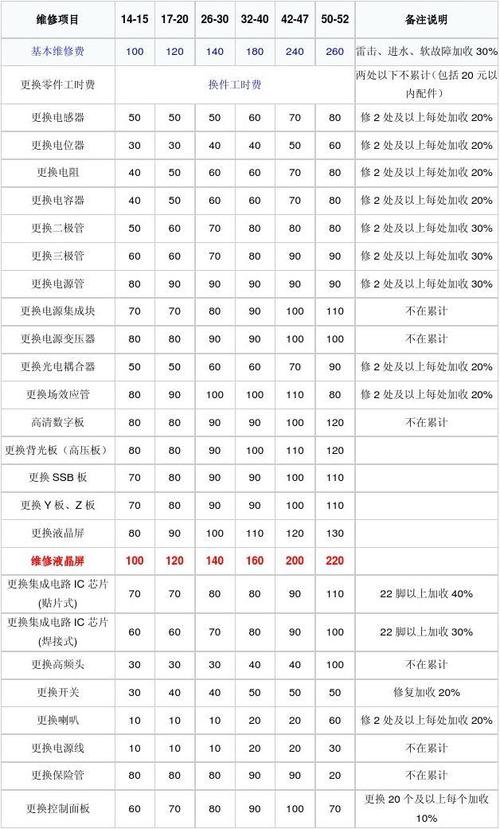 液晶电视维修项目收费单截图
