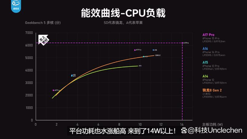 手机芯片功耗