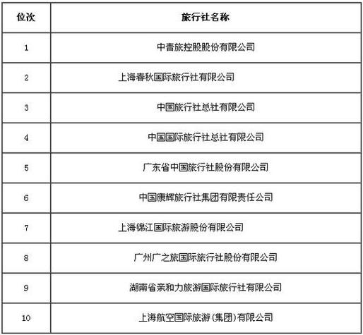 广州旅行社排名前十名图标