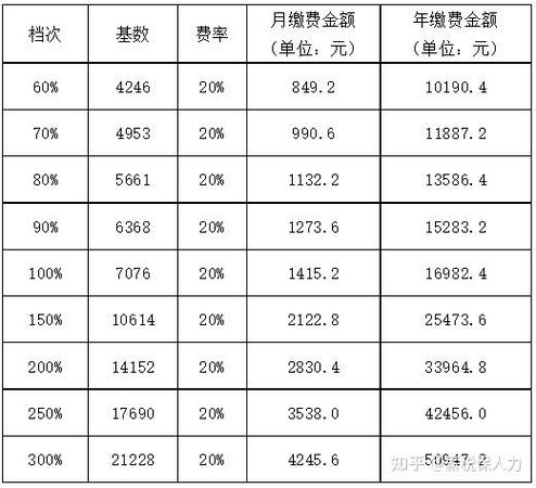 四川社保缴费1-9档