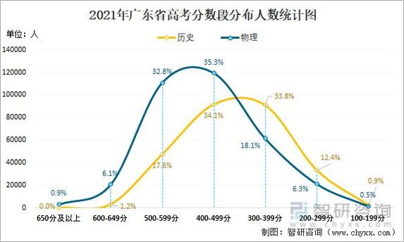 广东有多少高考考生2021