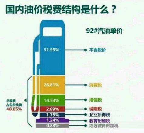100块汽油交多少税