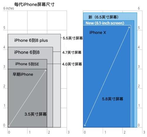 苹果手机屏大小排行