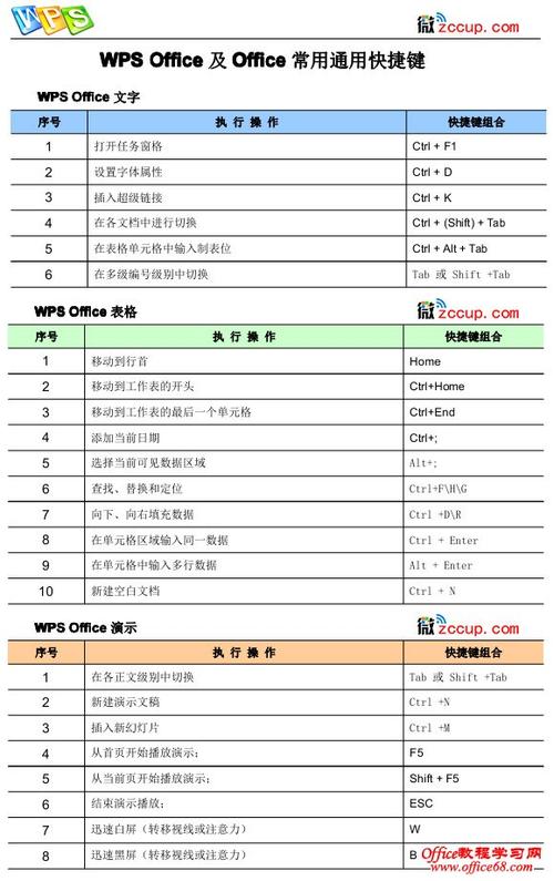 表格字体大小快捷键