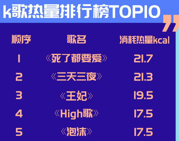唱歌半小时消耗的热量