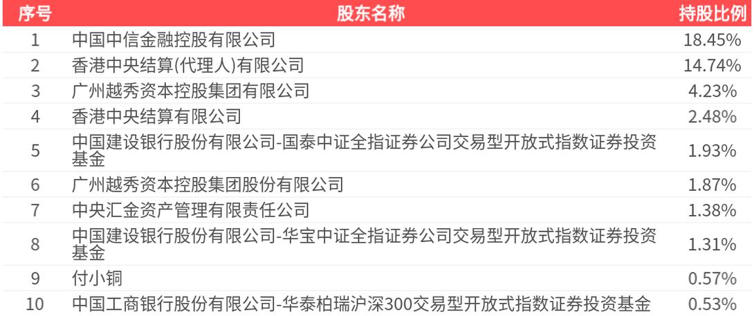 中信证券多少钱一股截图