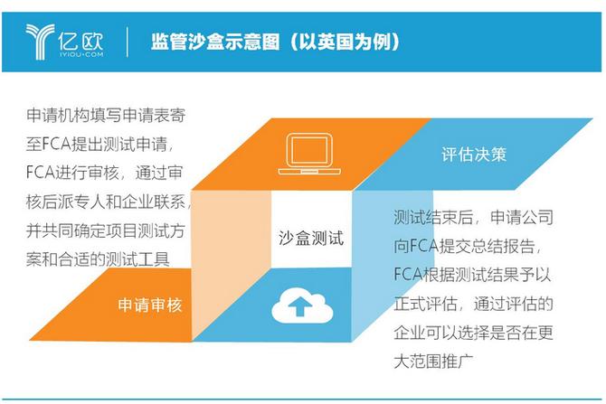 北京监管沙箱截图