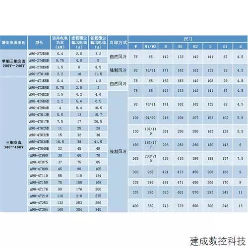 正弦变频器em730参数表