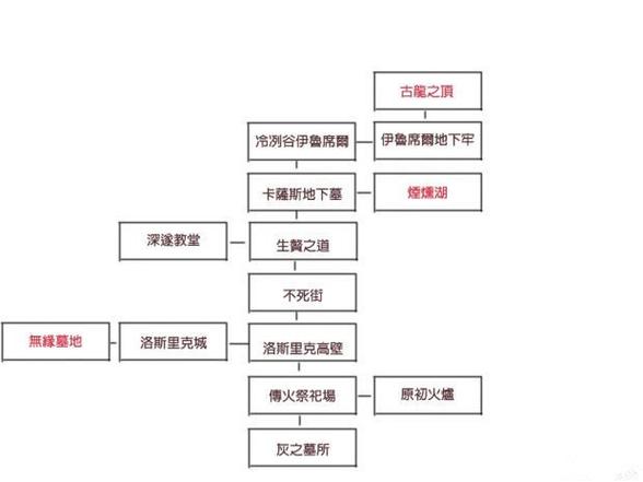 黑魂3黑暗灵魂