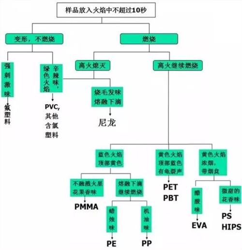 塑料鉴别口诀