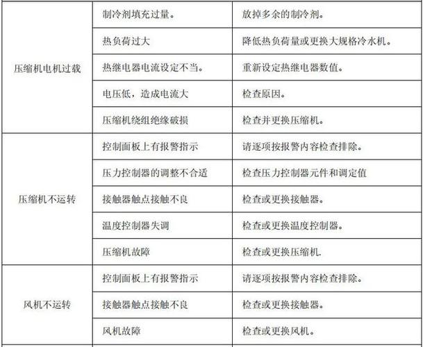 冷水机故障一览表缩略图