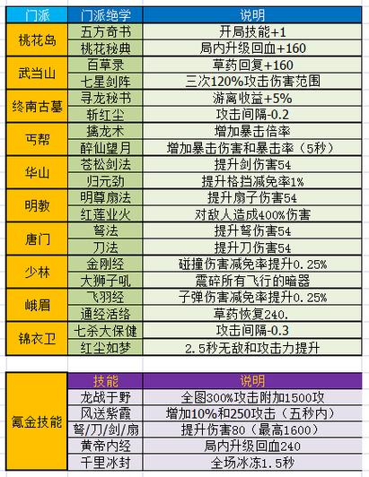 暴走大侠武林盟主技能选择