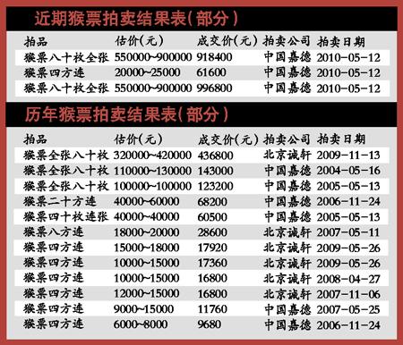 大版猴票最新价格