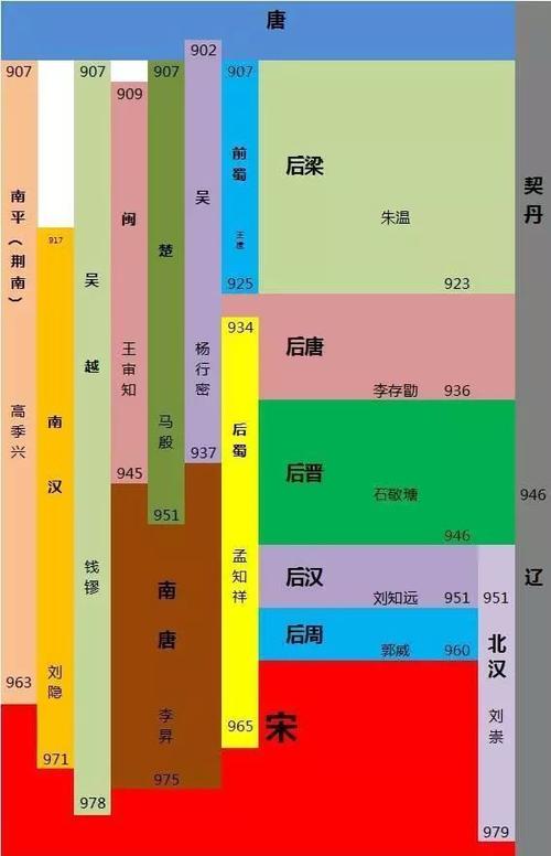 隋唐五代十国时间轴