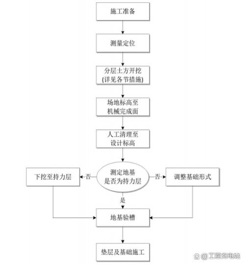 土石方的开挖顺序是什么