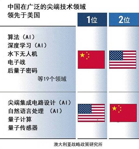 中美在顶尖科技的对比