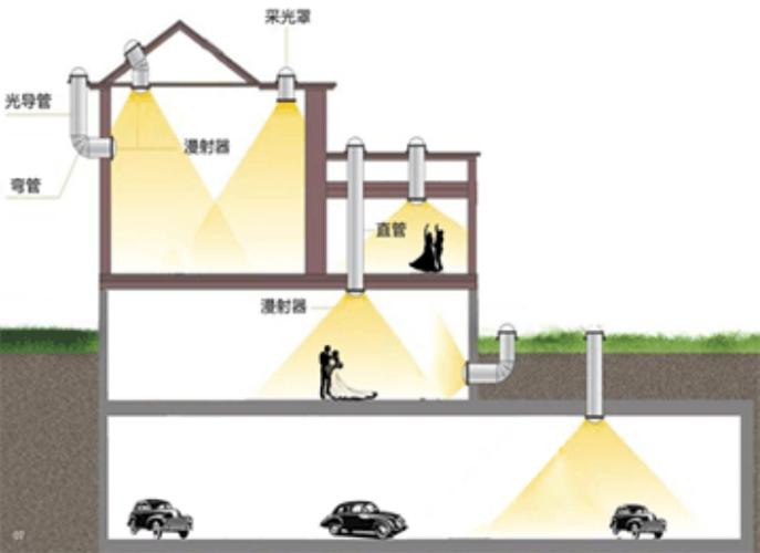 智能阳光导入系统