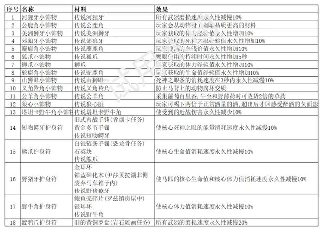 荒野大镖客2制作材料