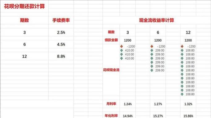 分期付款利率