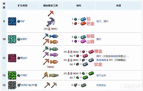 泰拉瑞亚矿石开采顺序