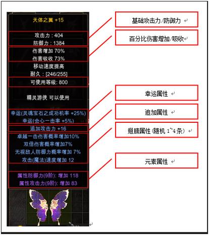 不同类型的翅膀的属性
