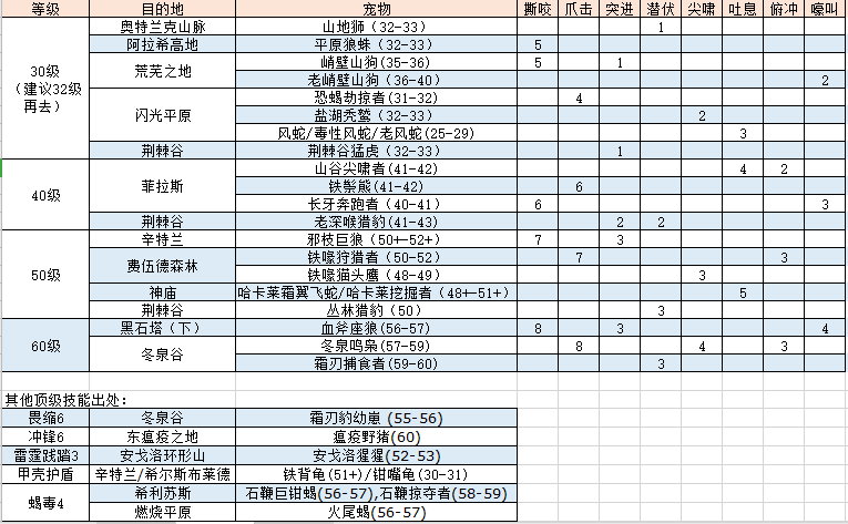 猎人宝宝表格nga