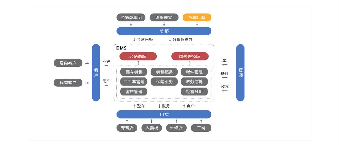 汽车DMS是什么