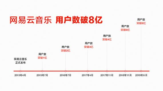 网易云音乐用户数量缩略图