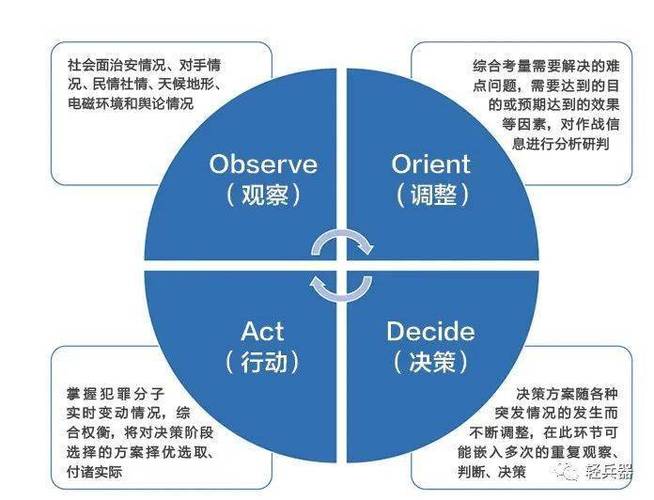 ooda环理论截图