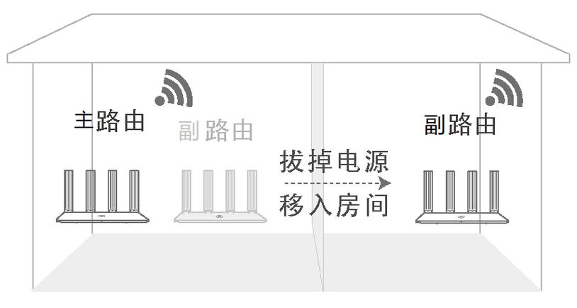 华为路由器一键mesh组网图标