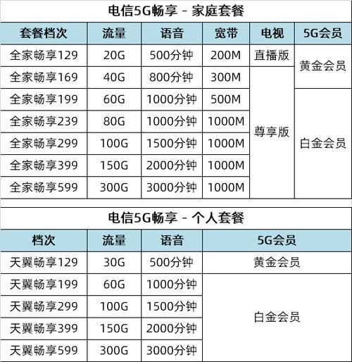 电信最便宜套餐一览表